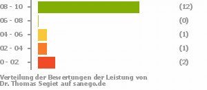 Punkteverteilung Leistung Punkteverteilung Leistung Bild