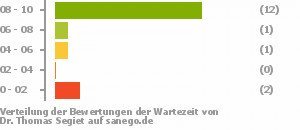 Punkteverteilung Wartezeiten Punkteverteilung Wartezeiten Bild