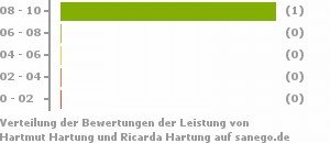 Punkteverteilung Leistung Bild