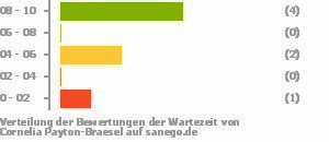 Punkteverteilung Wartezeiten Bild