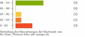 Punkteverteilung Wartezeiten Punkteverteilung Wartezeiten Bild