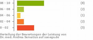 Punkteverteilung Leistung Bild