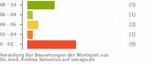 Punkteverteilung Wartezeiten Bild