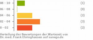 Punkteverteilung Wartezeiten Bild