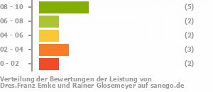 Punkteverteilung Leistung Bild