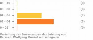 Punkteverteilung Leistung Bild