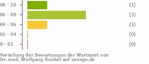 Punkteverteilung Wartezeiten Bild