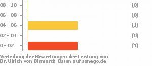 Punkteverteilung Leistung Bild