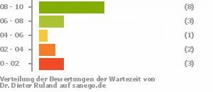 Punkteverteilung Wartezeiten Bild