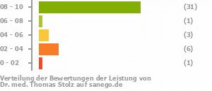 Punkteverteilung Leistung Punkteverteilung Leistung Bild
