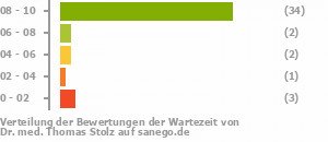 Punkteverteilung Wartezeiten Punkteverteilung Wartezeiten Bild