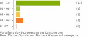 Punkteverteilung Leistung Bild