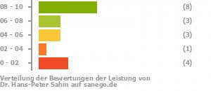 Punkteverteilung Leistung Bild