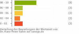 Punkteverteilung Wartezeiten Bild