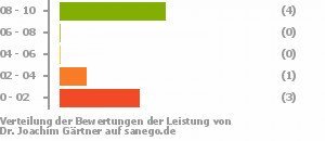 Dr. med. Gärtner, Orthopäde in Rotenburg (Wümme) sanego