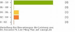 Punkteverteilung Leistung Punkteverteilung Leistung Bild