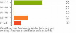 Punkteverteilung Leistung Punkteverteilung Leistung Bild
