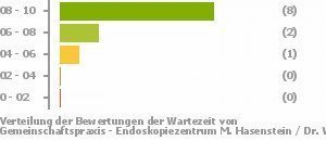 Punkteverteilung Wartezeiten Bild