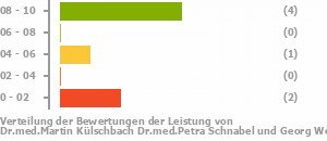 Punkteverteilung Leistung Bild