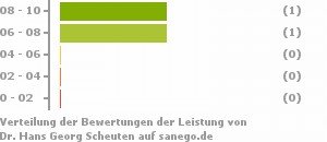 Punkteverteilung Leistung Bild
