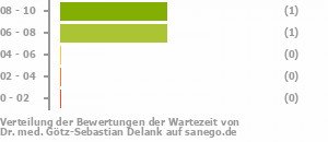 Punkteverteilung Wartezeiten Bild