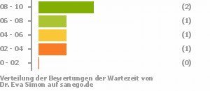 Punkteverteilung Wartezeiten Bild