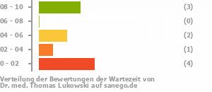 Punkteverteilung Wartezeiten Bild