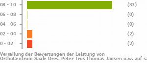 Punkteverteilung Leistung Bild