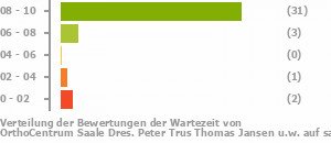 Punkteverteilung Wartezeiten Bild