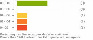 Punkteverteilung Wartezeiten Bild