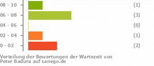 Punkteverteilung Wartezeiten Bild