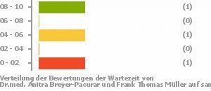 Punkteverteilung Wartezeiten Bild