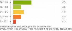 Punkteverteilung Leistung Bild