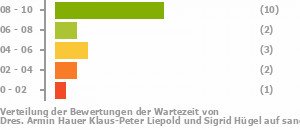 Punkteverteilung Wartezeiten Bild