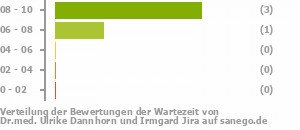 Punkteverteilung Wartezeiten Bild