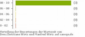 Punkteverteilung Wartezeiten Bild