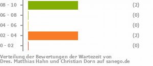 Punkteverteilung Wartezeiten Bild