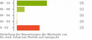 Punkteverteilung Wartezeiten Bild