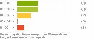 Punkteverteilung Wartezeiten Punkteverteilung Wartezeiten Bild