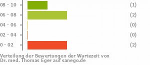 Punkteverteilung Wartezeiten Bild