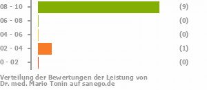 Punkteverteilung Leistung Punkteverteilung Leistung Bild