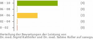 Punkteverteilung Leistung Bild