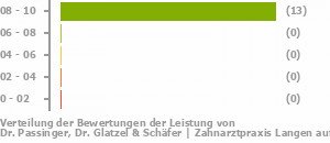 Punkteverteilung Leistung Punkteverteilung Leistung Bild