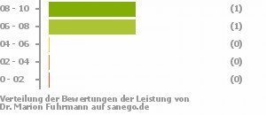 Punkteverteilung Leistung Bild