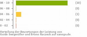 Punkteverteilung Leistung Bild