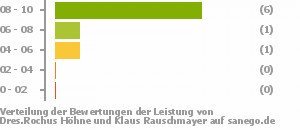 Punkteverteilung Leistung Bild