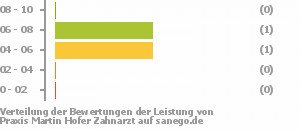 Punkteverteilung Leistung Bild