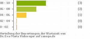 Punkteverteilung Wartezeiten Bild