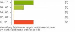 Punkteverteilung Wartezeiten Bild