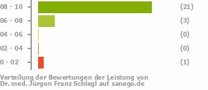 Punkteverteilung Leistung Bild